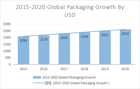 2015-2020 global packaging growth